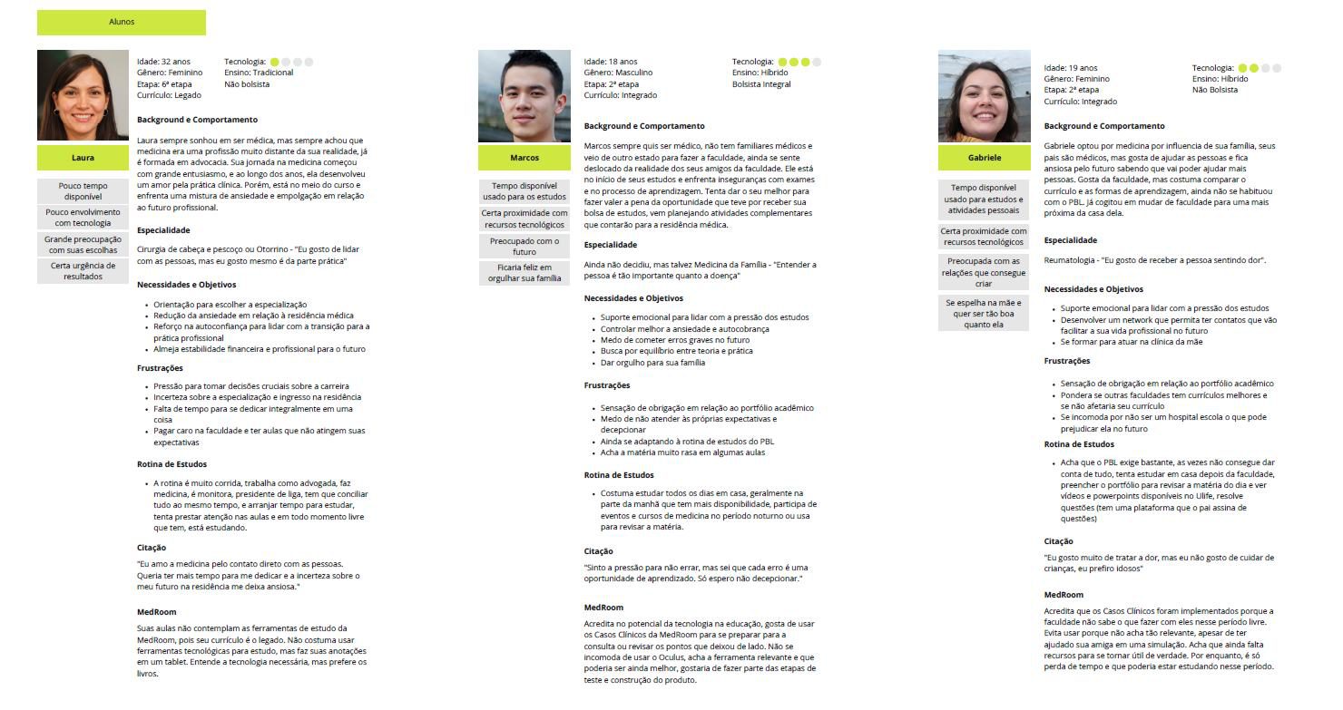 Mapeamento das personas de estudantes.