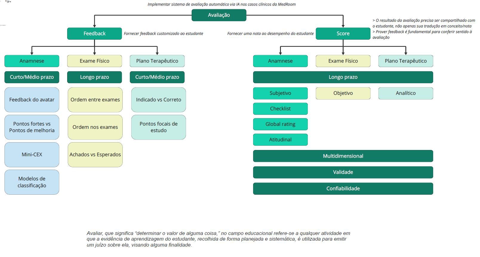 Mapeamento de relações sobre métodos de avaliação e processo de aprendizagem.