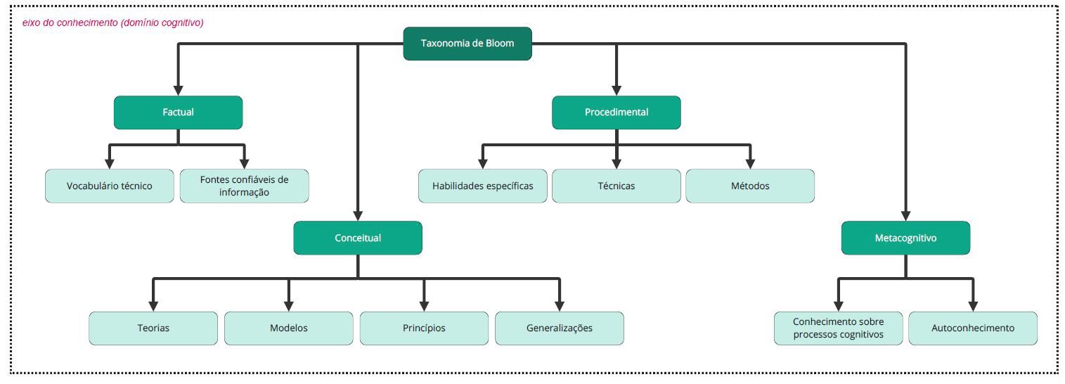 Mapeamento de relações sobre métodos de avaliação e processo de aprendizagem.
