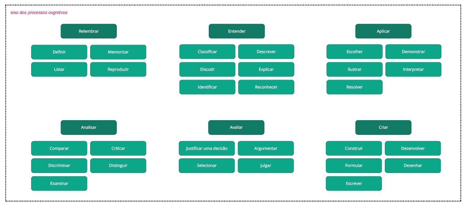 Mapeamento de relações sobre métodos de avaliação e processo de aprendizagem.
