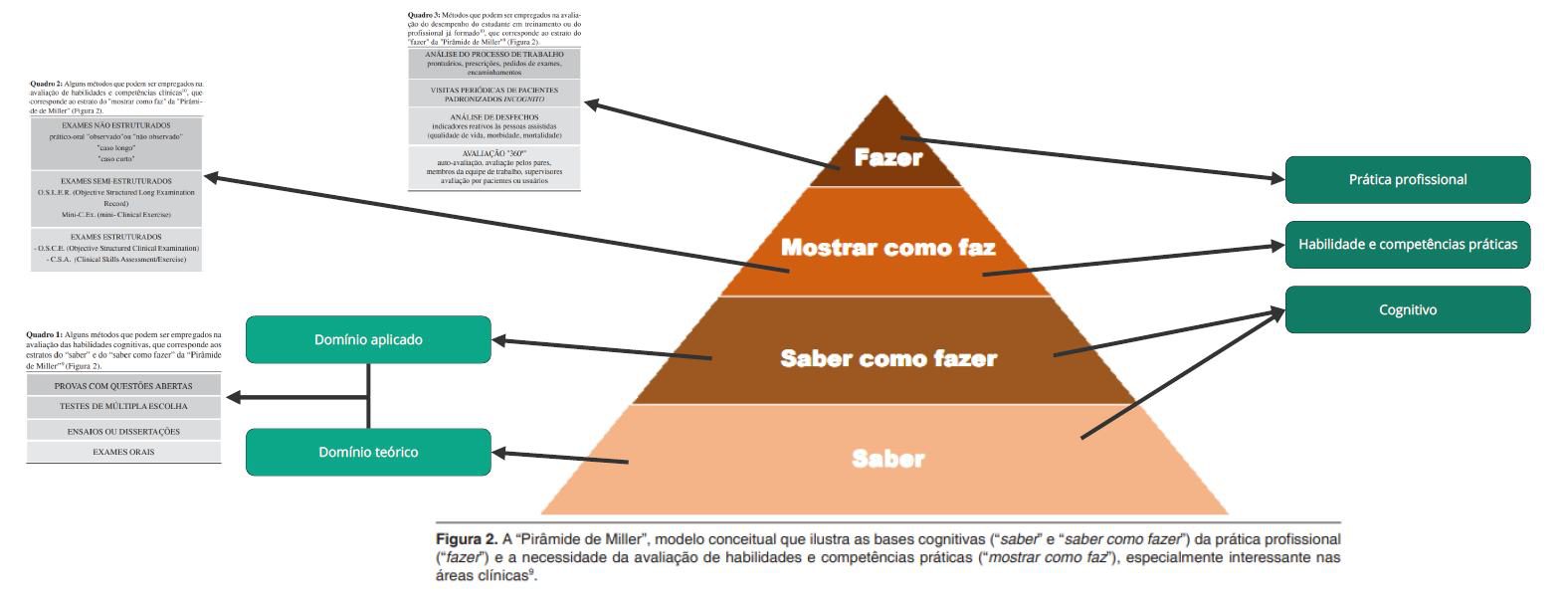 Mapeamento de relações sobre métodos de avaliação e processo de aprendizagem.