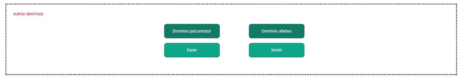 Mapeamento de relações sobre métodos de avaliação e processo de aprendizagem.