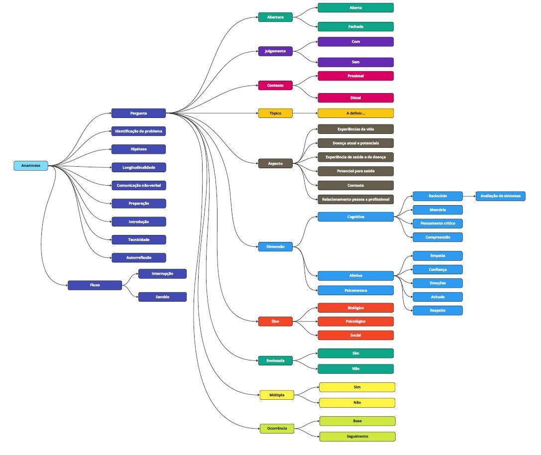 Diagrama de relações entre as etapas da experiência, com separação entre camadas de avaliação para a IA.